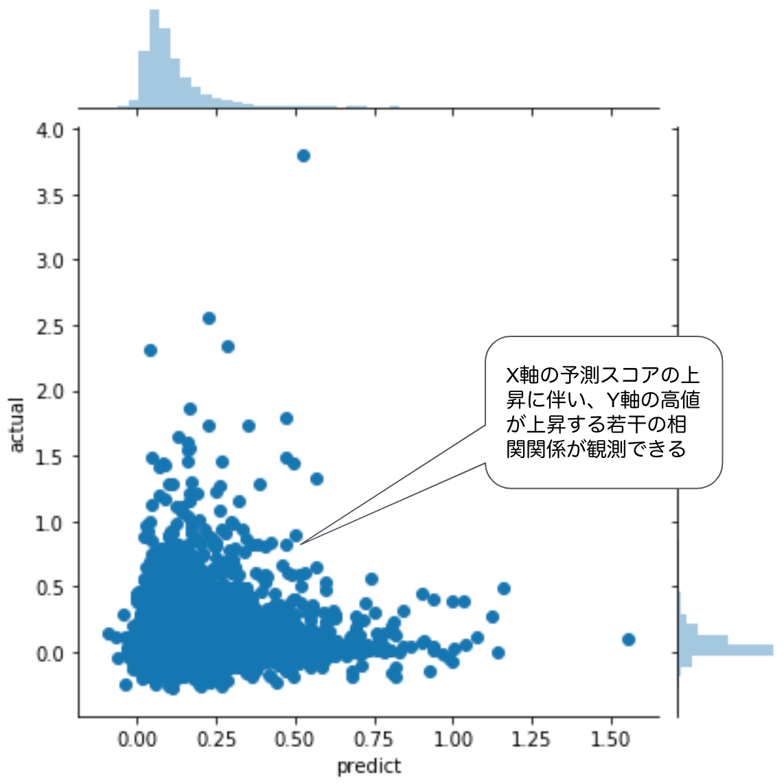 scatter_plot_actual_predict