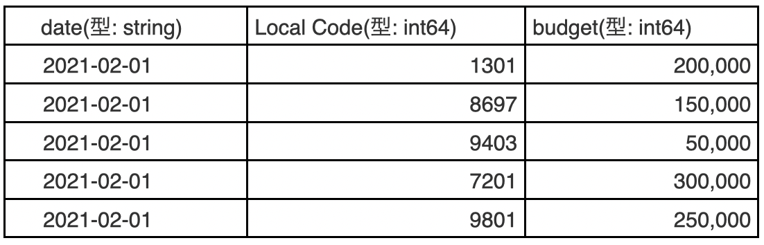 csv_format_sample